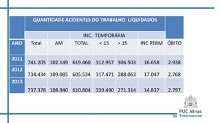 99
QUANTIDADE ACIDENTES DO TRABALHO LIQUIDADOS
INC. TEMPORÁRIA
ANO Total AM TOTAL < 15 > 15 INC PERM ÓBITO
2011
741.205 102.149 619.460 312.957 306.503 16.658 2.938
2012
734.434 109.085 605.534 317.471 288.063 17.047 2.768
2013
737.378 108.940 610.804 339.490 271.314 14.837 2.797
 