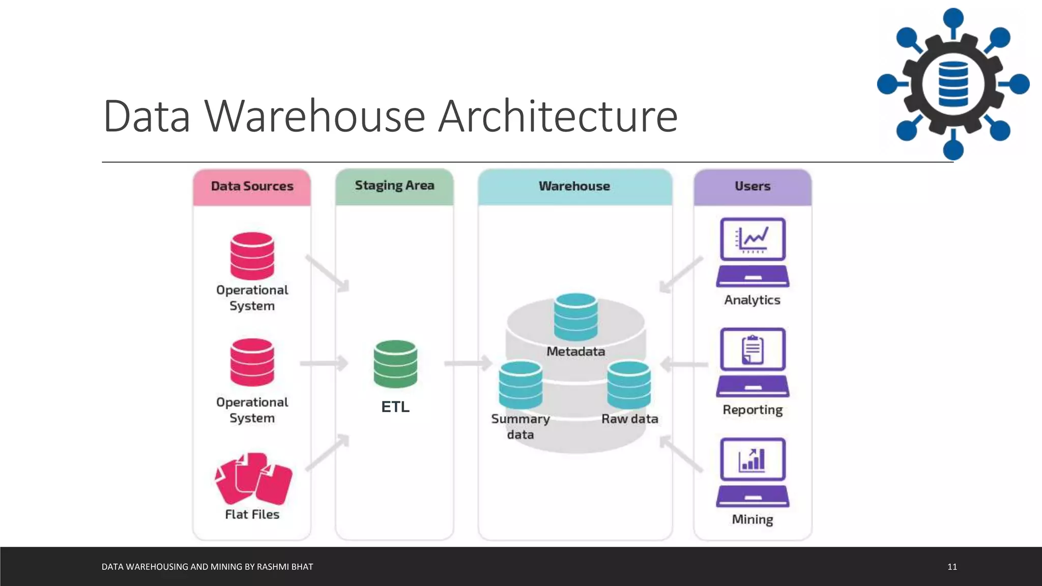 Data Warehouse Architecture
DATA WAREHOUSING AND MINING BY RASHMI BHAT 11
ETL
 