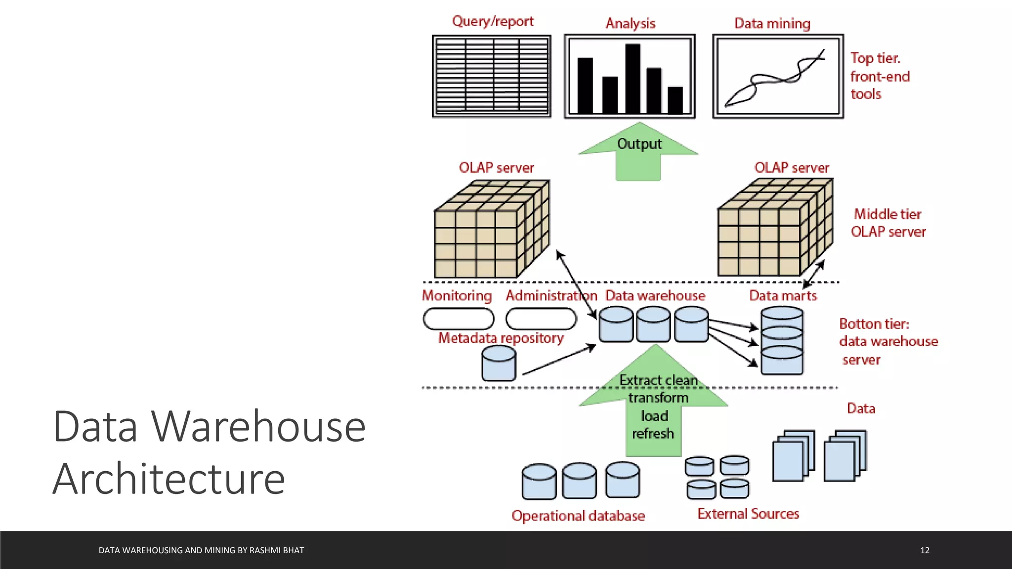 DATA WAREHOUSING AND MINING BY RASHMI BHAT 12
Data Warehouse
Architecture
 