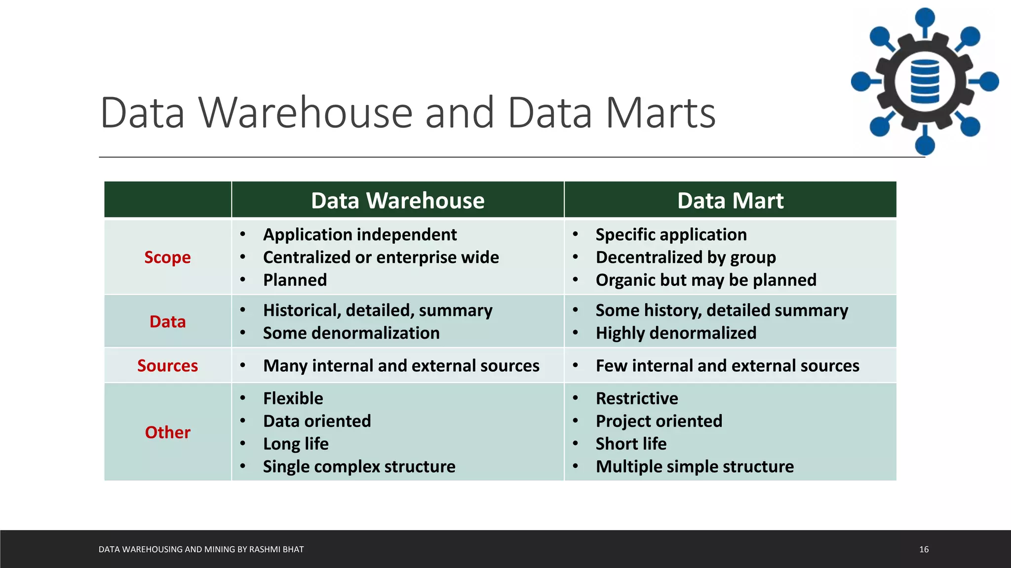 Data Warehouse and Data Marts
DATA WAREHOUSING AND MINING BY RASHMI BHAT 16
Data Warehouse Data Mart
Scope
• Application independent
• Centralized or enterprise wide
• Planned
• Specific application
• Decentralized by group
• Organic but may be planned
Data
• Historical, detailed, summary
• Some denormalization
• Some history, detailed summary
• Highly denormalized
Sources • Many internal and external sources • Few internal and external sources
Other
• Flexible
• Data oriented
• Long life
• Single complex structure
• Restrictive
• Project oriented
• Short life
• Multiple simple structure
 