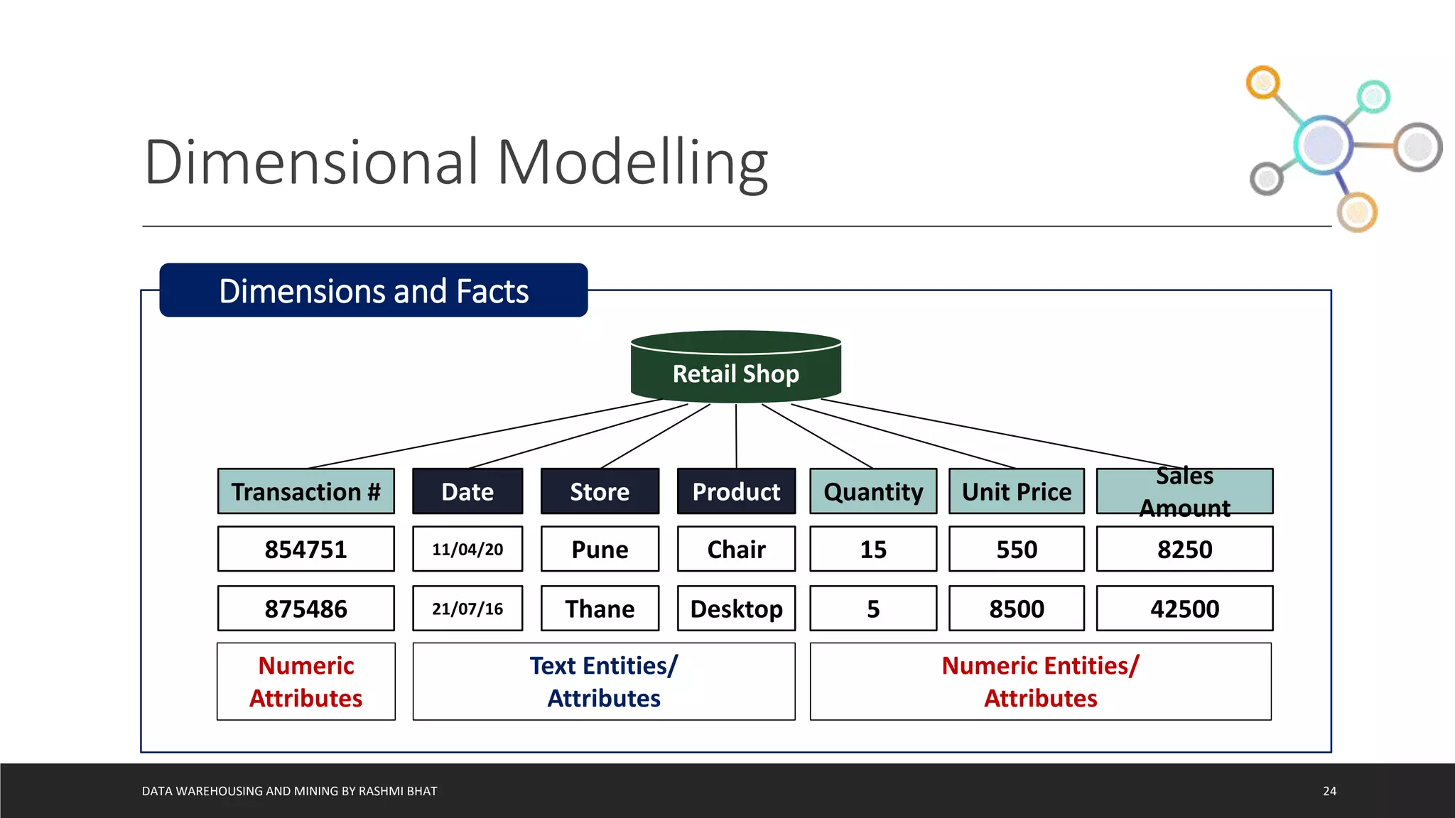 Dimensional Modelling
DATA WAREHOUSING AND MINING BY RASHMI BHAT 24
Dimensions and Facts
Retail Shop
Transaction # Date Store Product Quantity Unit Price
Sales
Amount
854751 11/04/20 Pune Chair 15 550 8250
875486 21/07/16 Thane Desktop 5 8500 42500
Date Store Product
Text Entities/
Attributes
Numeric Entities/
Attributes
Numeric
Attributes
 