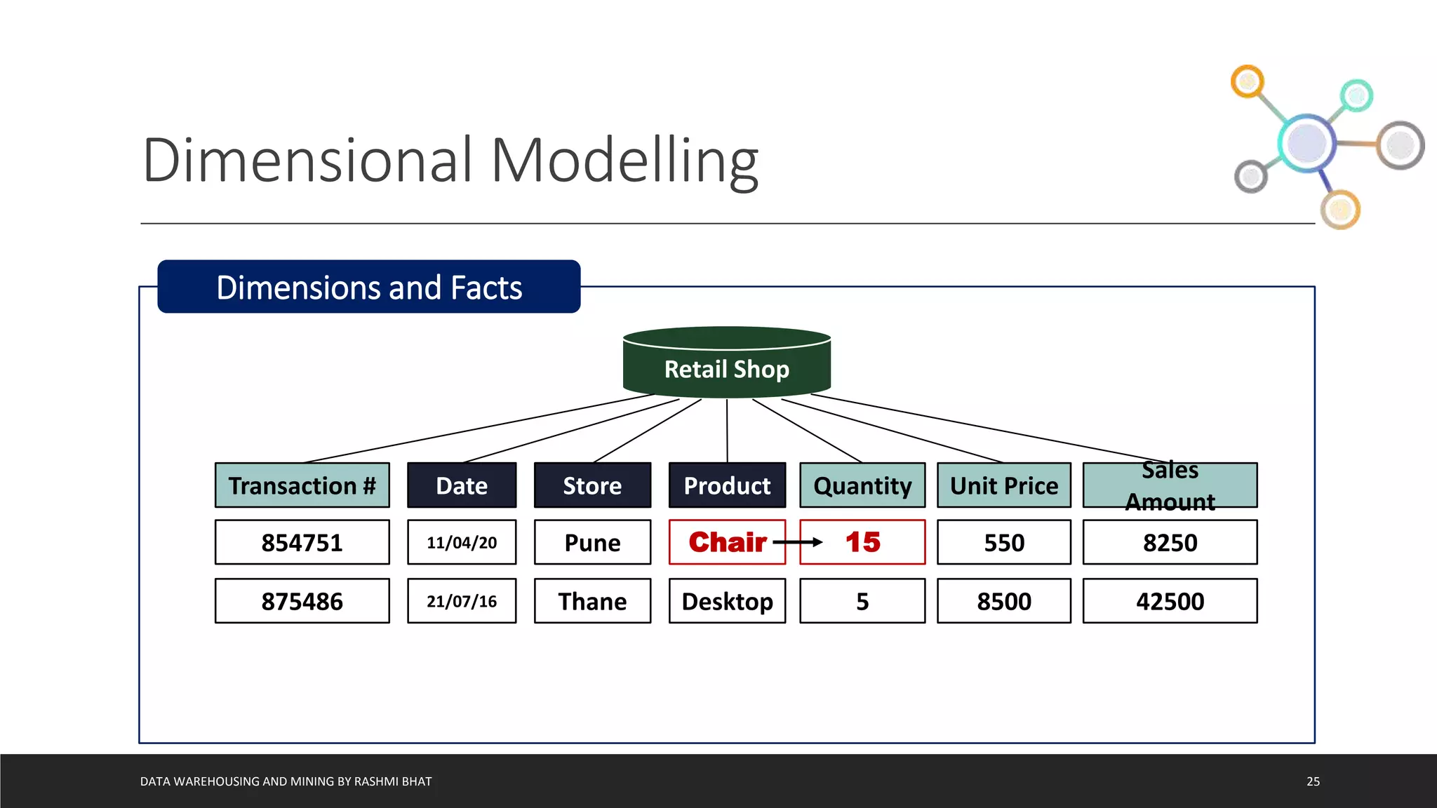 Dimensional Modelling
DATA WAREHOUSING AND MINING BY RASHMI BHAT 25
Dimensions and Facts
Retail Shop
Transaction # Date Store Product Quantity Unit Price
Sales
Amount
854751 11/04/20 Pune Chair 15 550 8250
875486 21/07/16 Thane Desktop 5 8500 42500
Date Store Product
Chair 15
 
