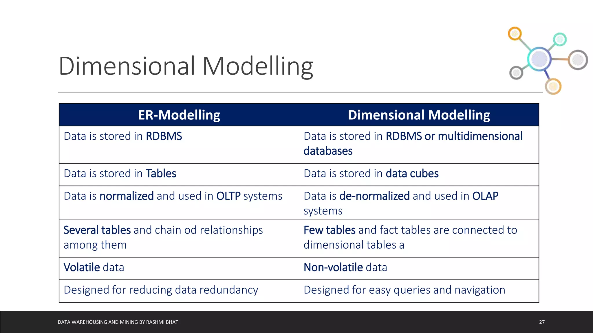 Dimensional Modelling
DATA WAREHOUSING AND MINING BY RASHMI BHAT 27
ER-Modelling Dimensional Modelling
Data is stored in RDBMS Data is stored in RDBMS or multidimensional
databases
Data is stored in Tables Data is stored in data cubes
Data is normalized and used in OLTP systems Data is de-normalized and used in OLAP
systems
Several tables and chain od relationships
among them
Few tables and fact tables are connected to
dimensional tables a
Volatile data Non-volatile data
Designed for reducing data redundancy Designed for easy queries and navigation
 