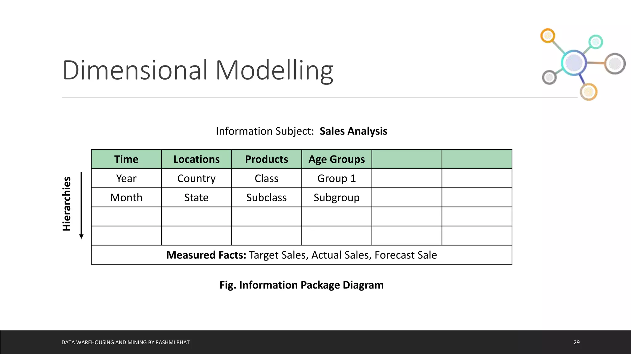 Dimensional Modelling
DATA WAREHOUSING AND MINING BY RASHMI BHAT 29
Time Locations Products Age Groups
Year Country Class Group 1
Month State Subclass Subgroup
Measured Facts: Target Sales, Actual Sales, Forecast Sale
Hierarchies
Fig. Information Package Diagram
Information Subject: Sales Analysis
 