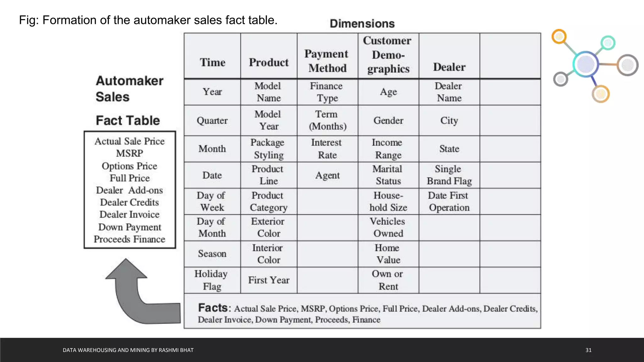DATA WAREHOUSING AND MINING BY RASHMI BHAT 31
Fig: Formation of the automaker sales fact table.
 