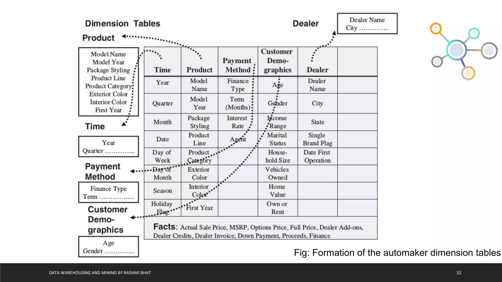 DATA WAREHOUSING AND MINING BY RASHMI BHAT 32
Fig: Formation of the automaker dimension tables
 