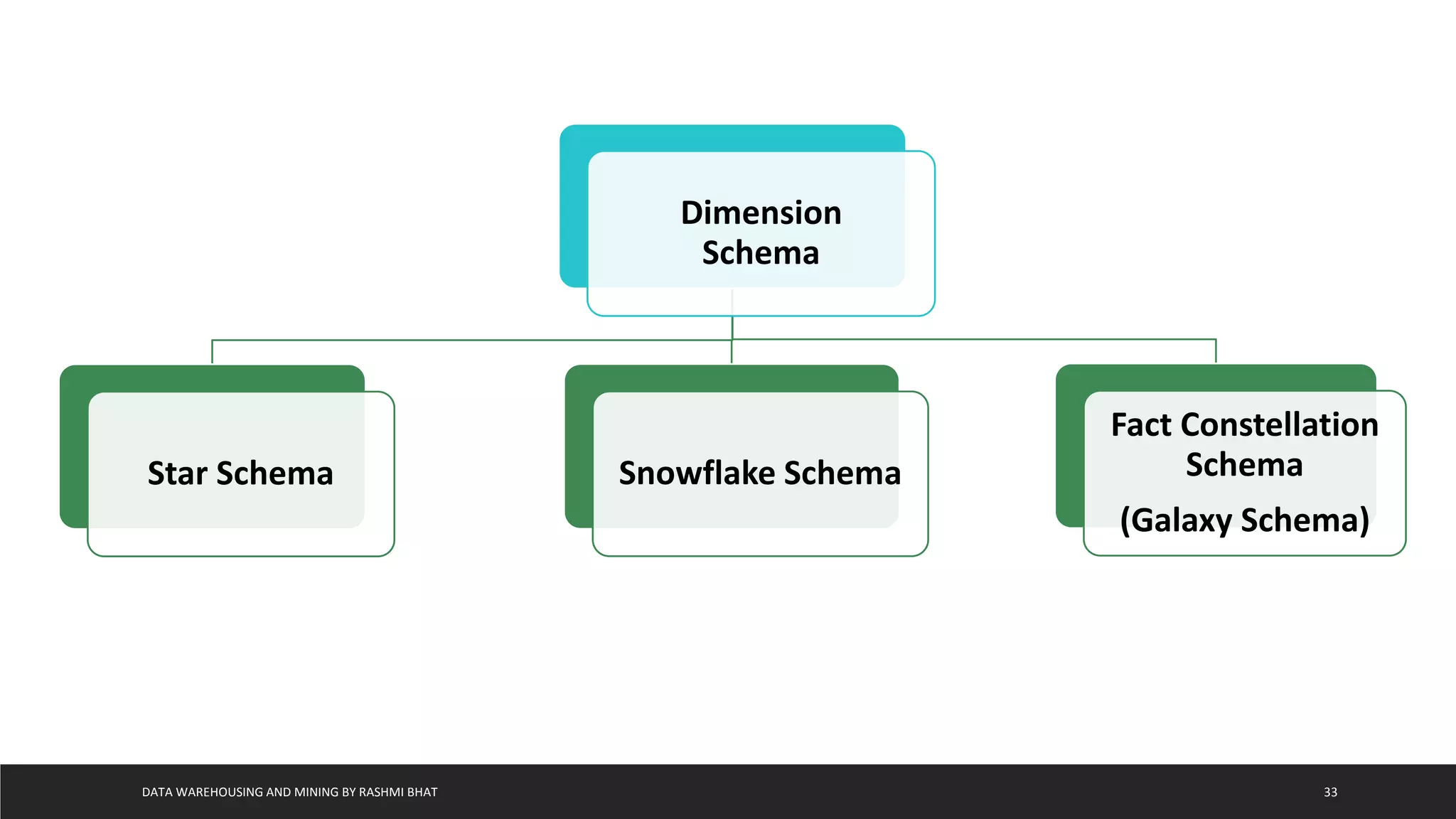 DATA WAREHOUSING AND MINING BY RASHMI BHAT 33
Dimension
Schema
Star Schema Snowflake Schema
Fact Constellation
Schema
(Galaxy Schema)
 