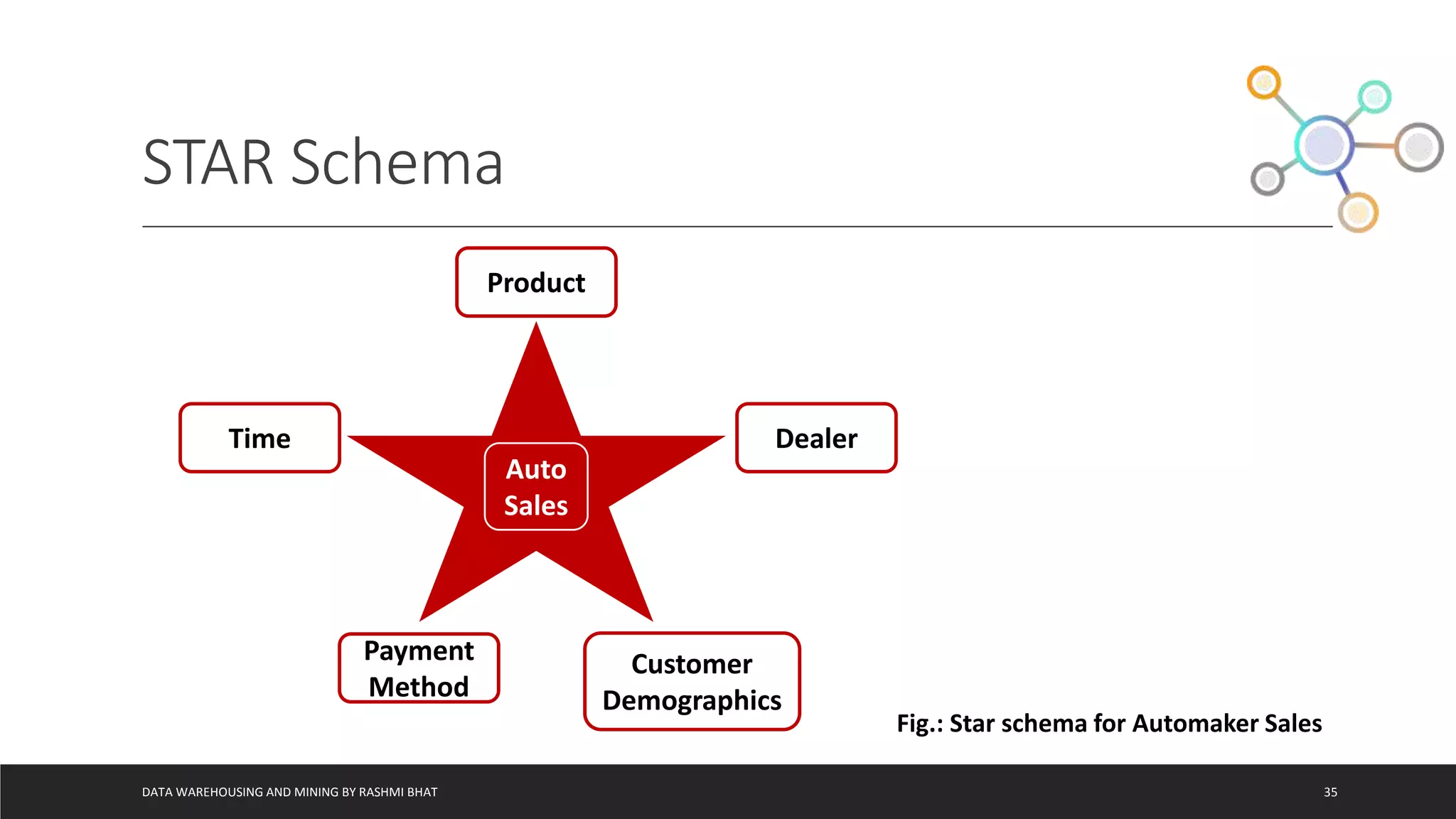 STAR Schema
DATA WAREHOUSING AND MINING BY RASHMI BHAT 35
Product
Dealer
Time
Payment
Method
Customer
Demographics
Auto
Sales
Fig.: Star schema for Automaker Sales
 