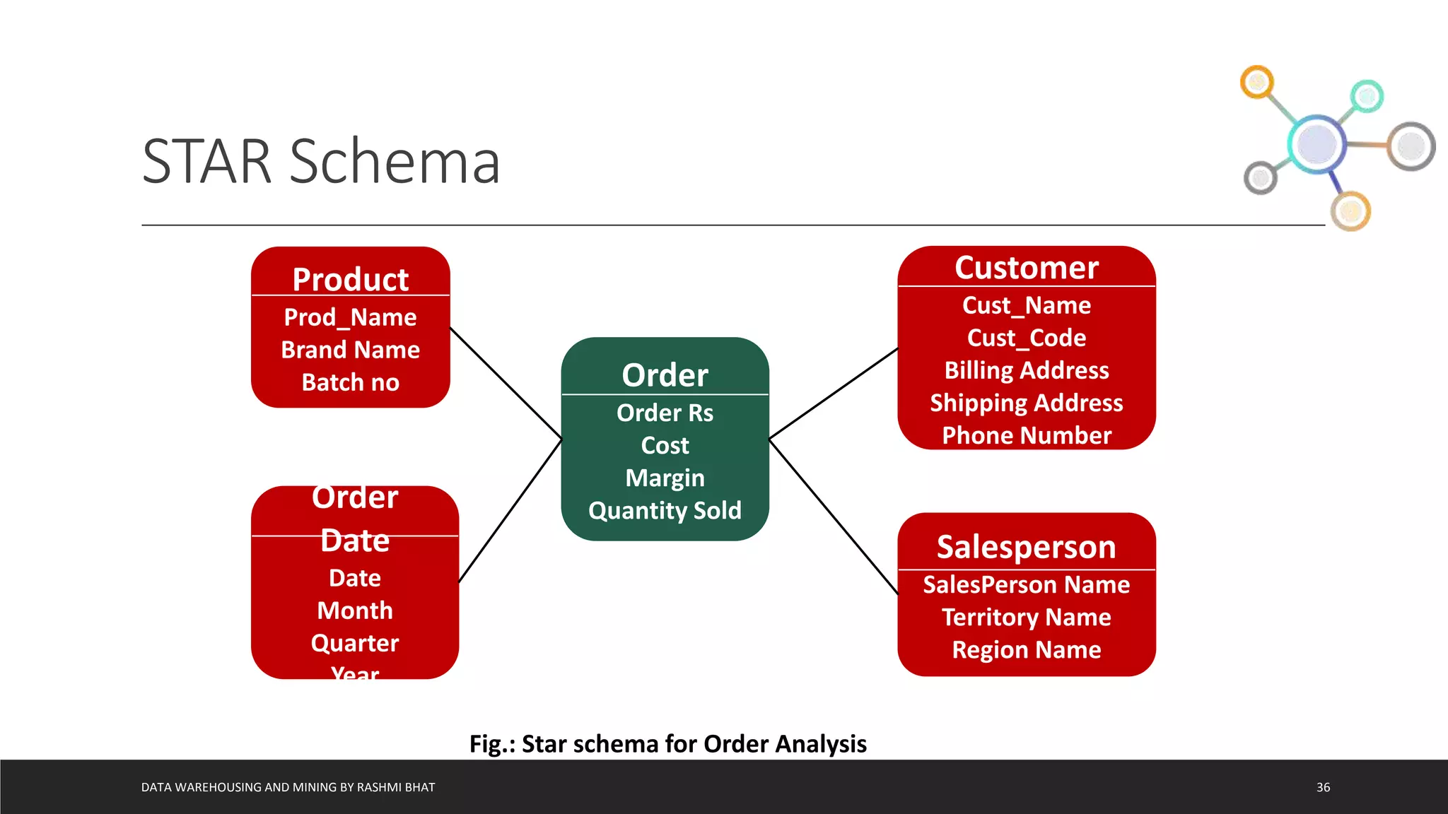 STAR Schema
DATA WAREHOUSING AND MINING BY RASHMI BHAT 36
Fig.: Star schema for Order Analysis
Order
Order Rs
Cost
Margin
Quantity Sold
Customer
Cust_Name
Cust_Code
Billing Address
Shipping Address
Phone Number
Salesperson
SalesPerson Name
Territory Name
Region Name
Product
Prod_Name
Brand Name
Batch no
Order
Date
Date
Month
Quarter
Year
 