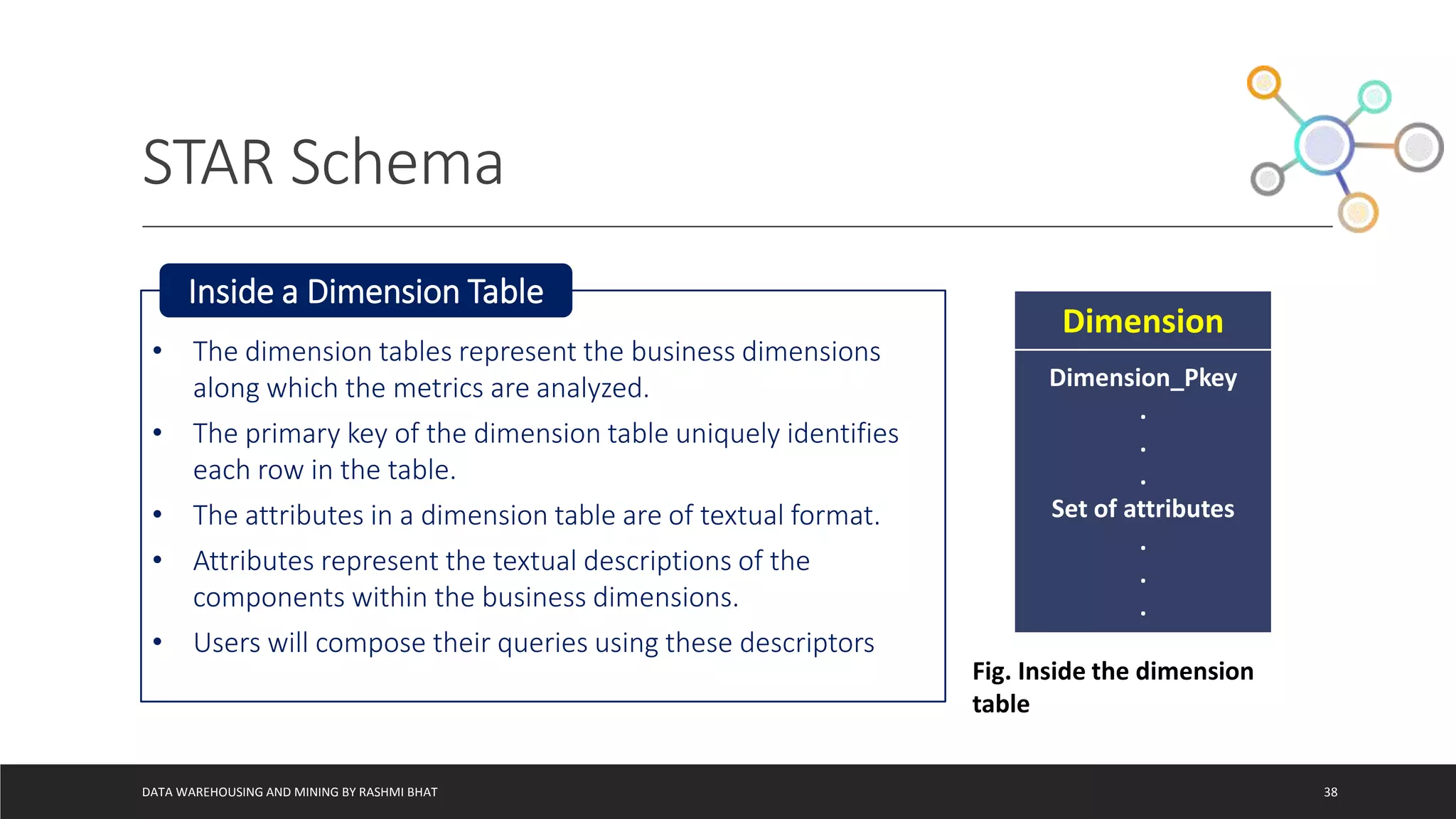 STAR Schema
DATA WAREHOUSING AND MINING BY RASHMI BHAT 38
• The dimension tables represent the business dimensions
along which the metrics are analyzed.
• The primary key of the dimension table uniquely identifies
each row in the table.
• The attributes in a dimension table are of textual format.
• Attributes represent the textual descriptions of the
components within the business dimensions.
• Users will compose their queries using these descriptors
Inside a Dimension Table
Dimension
Dimension_Pkey
.
.
.
Set of attributes
.
.
.
Fig. Inside the dimension
table
 