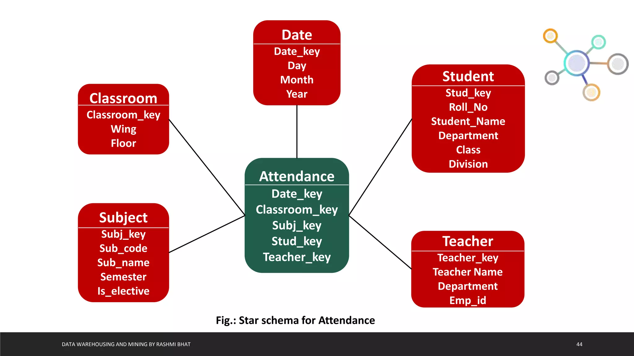 DATA WAREHOUSING AND MINING BY RASHMI BHAT 44
Attendance
Date_key
Classroom_key
Subj_key
Stud_key
Teacher_key
Student
Stud_key
Roll_No
Student_Name
Department
Class
Division
Teacher
Teacher_key
Teacher Name
Department
Emp_id
Date
Date_key
Day
Month
Year
Subject
Subj_key
Sub_code
Sub_name
Semester
Is_elective
Classroom
Classroom_key
Wing
Floor
Fig.: Star schema for Attendance
 