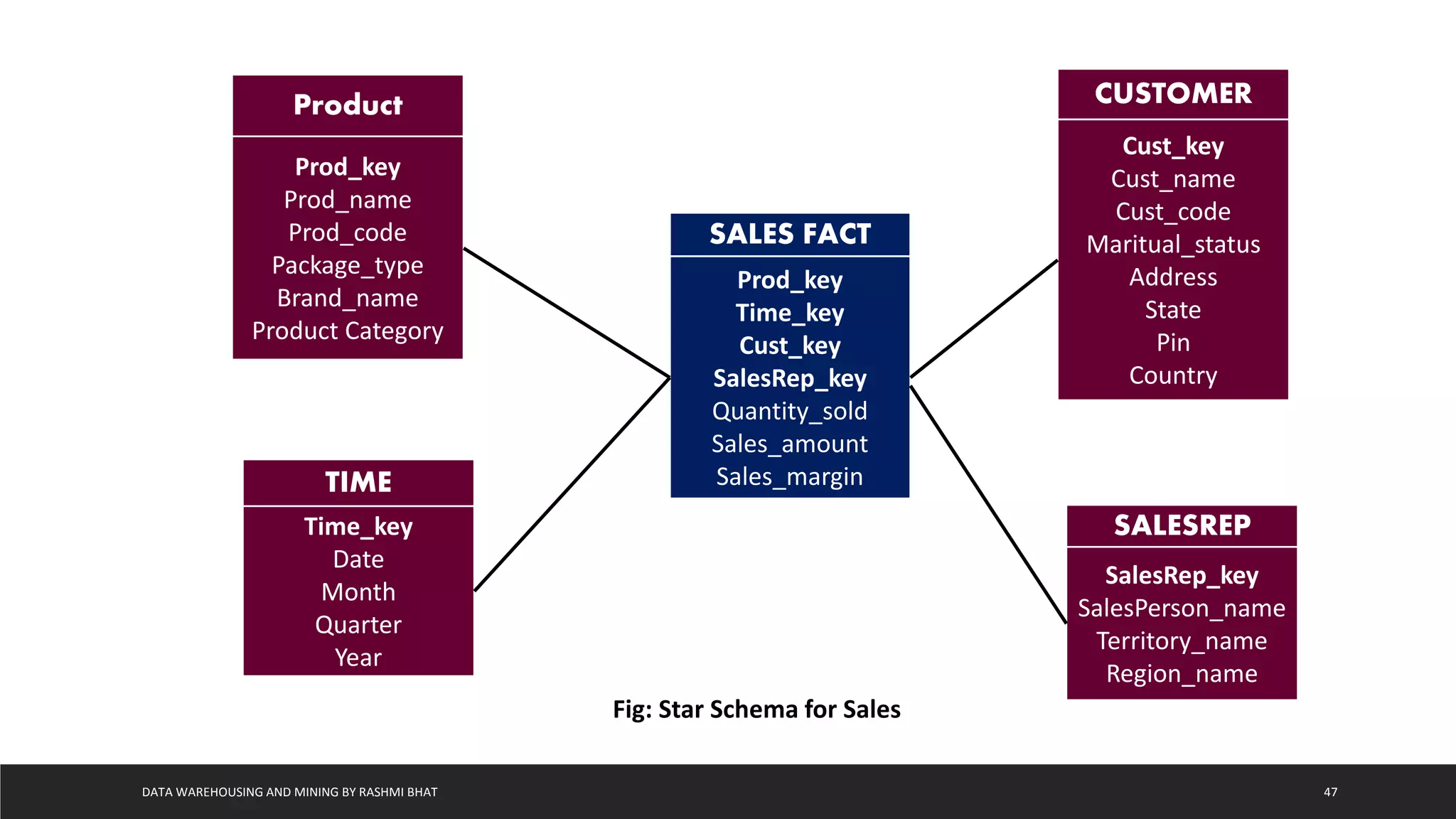 DATA WAREHOUSING AND MINING BY RASHMI BHAT 47
SALES FACT
Prod_key
Time_key
Cust_key
SalesRep_key
Quantity_sold
Sales_amount
Sales_margin
CUSTOMER
Cust_key
Cust_name
Cust_code
Maritual_status
Address
State
Pin
Country
SALESREP
SalesRep_key
SalesPerson_name
Territory_name
Region_name
TIME
Time_key
Date
Month
Quarter
Year
Product
Prod_key
Prod_name
Prod_code
Package_type
Brand_name
Product Category
Fig: Star Schema for Sales
 