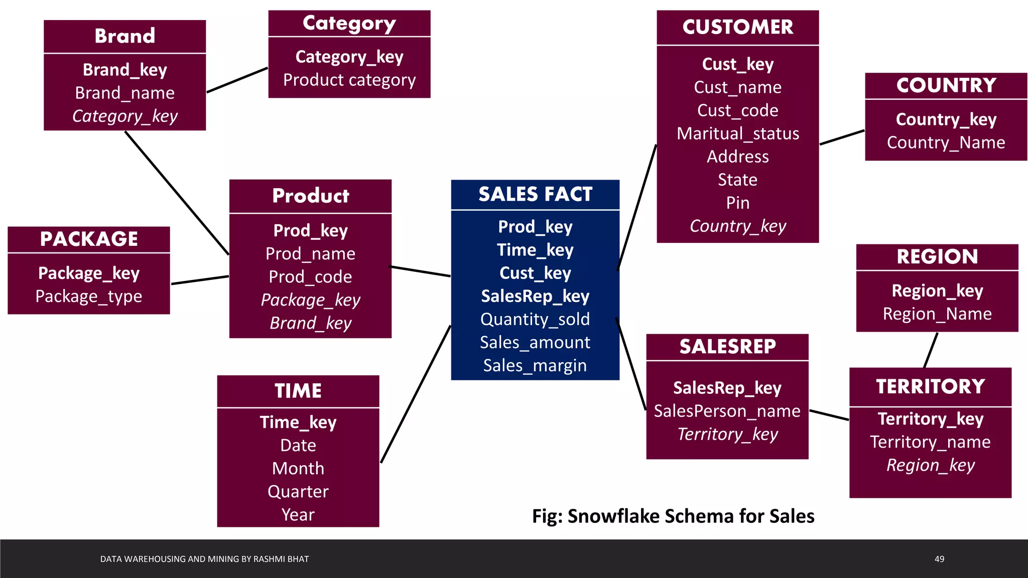 DATA WAREHOUSING AND MINING BY RASHMI BHAT 49
SALES FACT
Prod_key
Time_key
Cust_key
SalesRep_key
Quantity_sold
Sales_amount
Sales_margin
CUSTOMER
Cust_key
Cust_name
Cust_code
Maritual_status
Address
State
Pin
Country_key
SALESREP
SalesRep_key
SalesPerson_name
Territory_key
TIME
Time_key
Date
Month
Quarter
Year
Product
Prod_key
Prod_name
Prod_code
Package_key
Brand_key
Brand
Brand_key
Brand_name
Category_key
Category
Category_key
Product category
Fig: Snowflake Schema for Sales
COUNTRY
Country_key
Country_Name
PACKAGE
Package_key
Package_type
TERRITORY
Territory_key
Territory_name
Region_key
REGION
Region_key
Region_Name
 