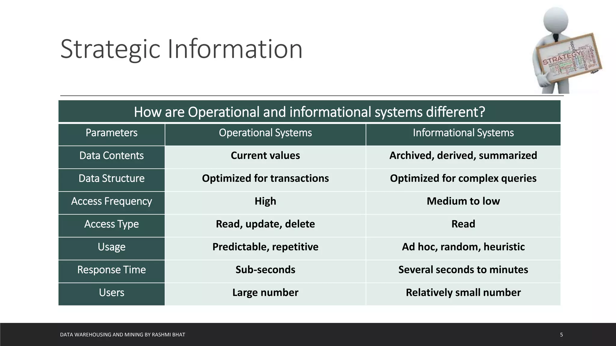 Strategic Information
DATA WAREHOUSING AND MINING BY RASHMI BHAT 5
How are Operational and informational systems different?
Parameters Operational Systems Informational Systems
Data Contents Current values Archived, derived, summarized
Data Structure Optimized for transactions Optimized for complex queries
Access Frequency High Medium to low
Access Type Read, update, delete Read
Usage Predictable, repetitive Ad hoc, random, heuristic
Response Time Sub-seconds Several seconds to minutes
Users Large number Relatively small number
 