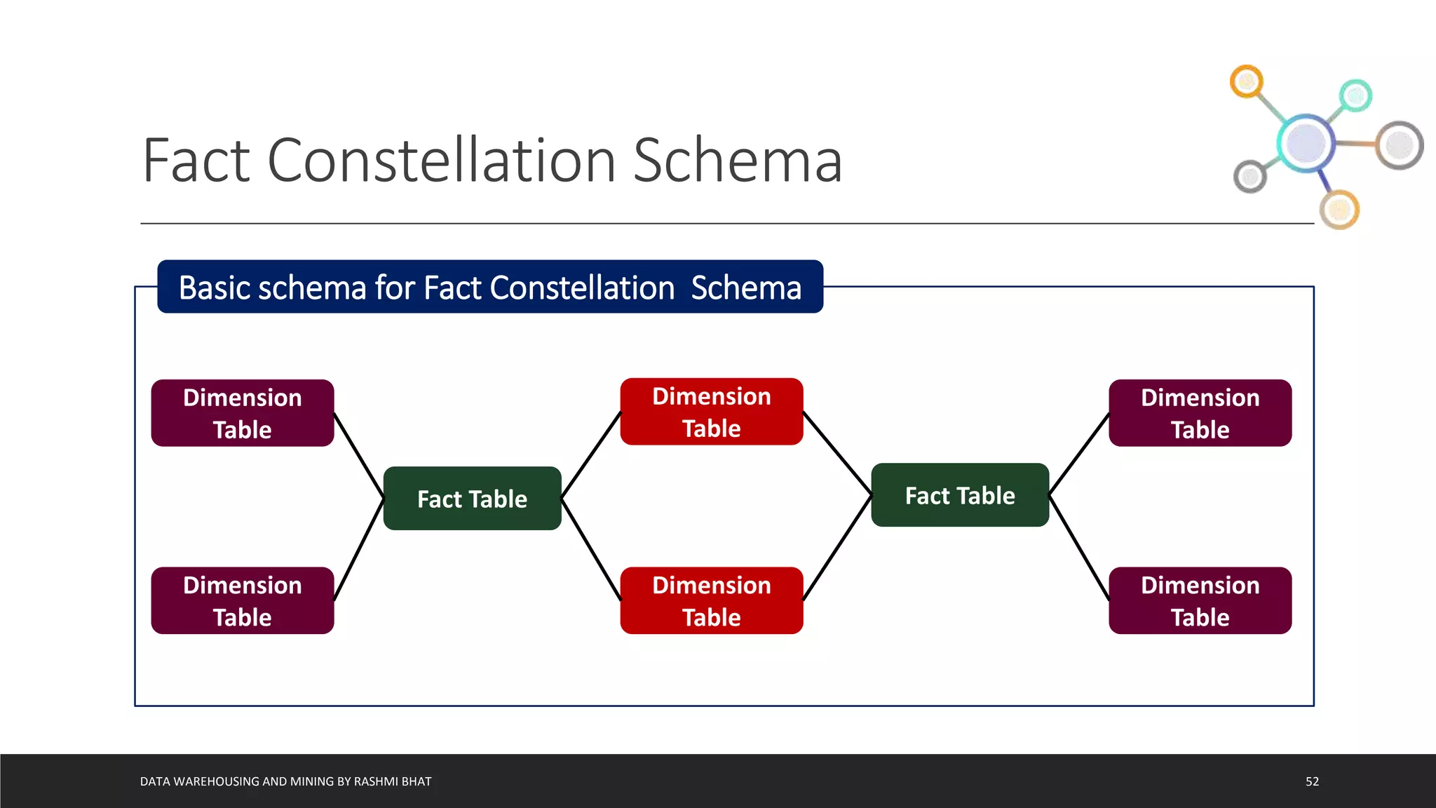 Fact Constellation Schema
DATA WAREHOUSING AND MINING BY RASHMI BHAT 52
Basic schema for Fact Constellation Schema
Fact Table
Dimension
Table
Fact Table
Dimension
Table
Dimension
Table
Dimension
Table
Dimension
Table
Dimension
Table
 