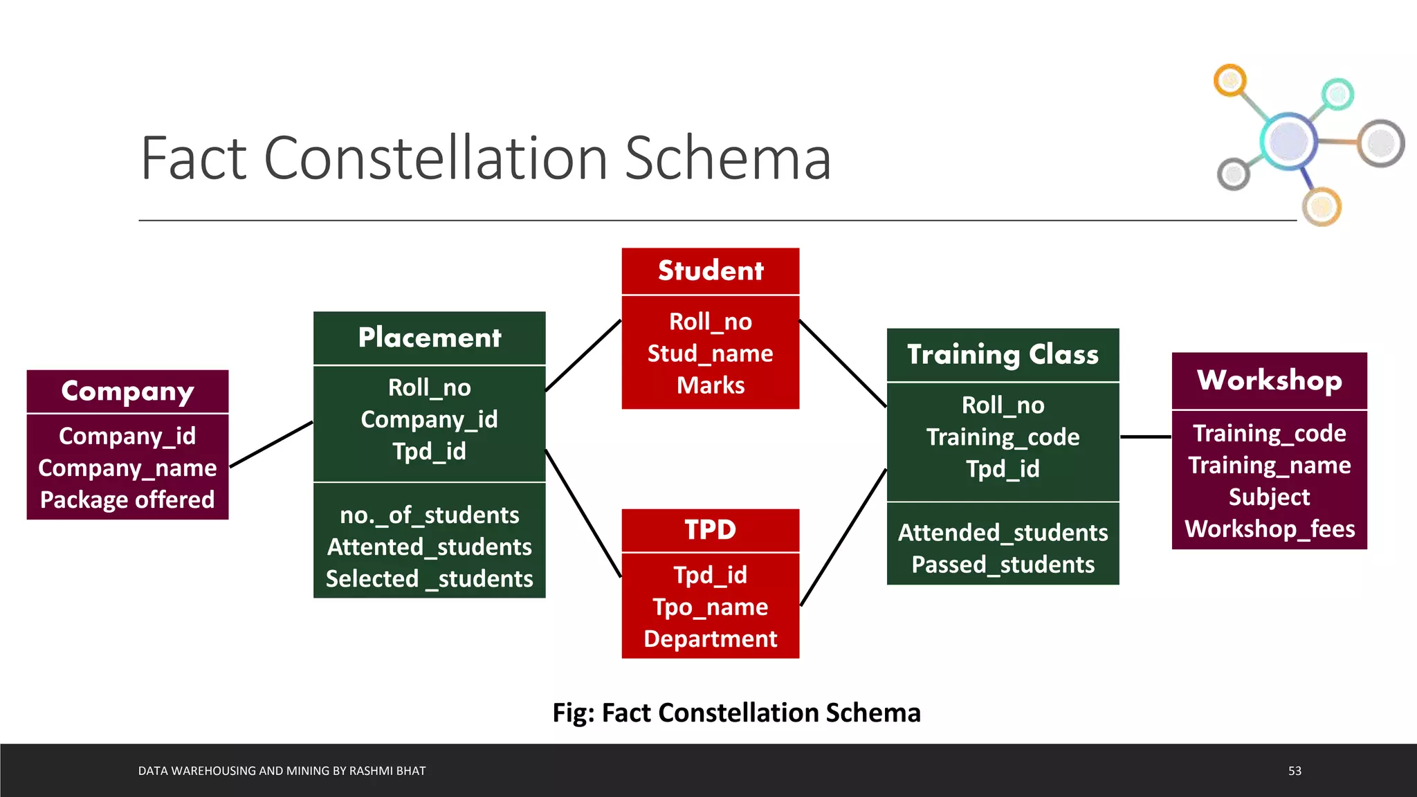 Fact Constellation Schema
DATA WAREHOUSING AND MINING BY RASHMI BHAT 53
Student
Roll_no
Stud_name
Marks
TPD
Tpd_id
Tpo_name
Department
Company
Company_id
Company_name
Package offered
Placement
Roll_no
Company_id
Tpd_id
no._of_students
Attented_students
Selected _students
Training Class
Roll_no
Training_code
Tpd_id
Attended_students
Passed_students
Workshop
Training_code
Training_name
Subject
Workshop_fees
Fig: Fact Constellation Schema
 