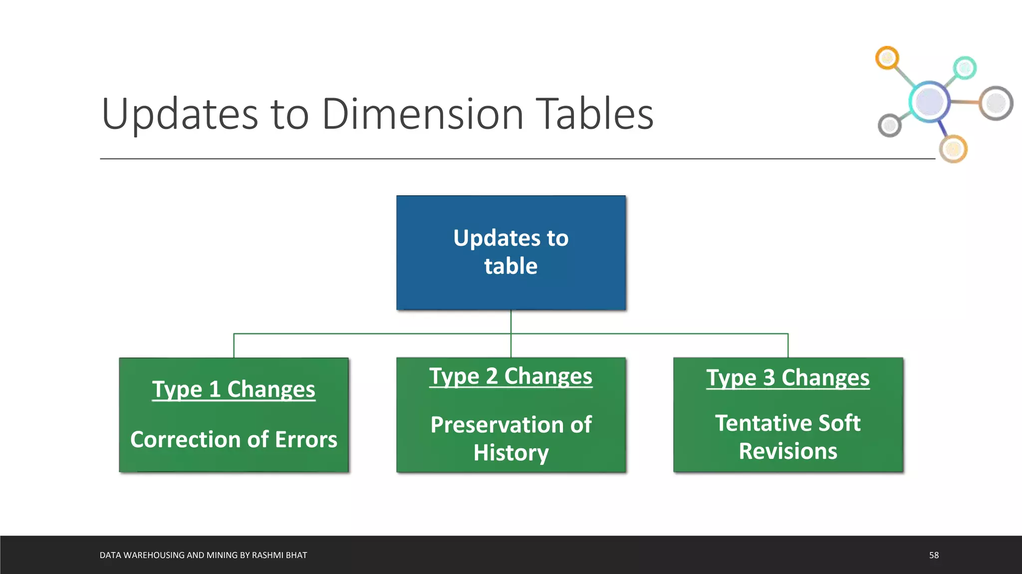 Updates to Dimension Tables
DATA WAREHOUSING AND MINING BY RASHMI BHAT 58
Updates to
table
Type 1 Changes
Correction of Errors
Type 2 Changes
Preservation of
History
Type 3 Changes
Tentative Soft
Revisions
 