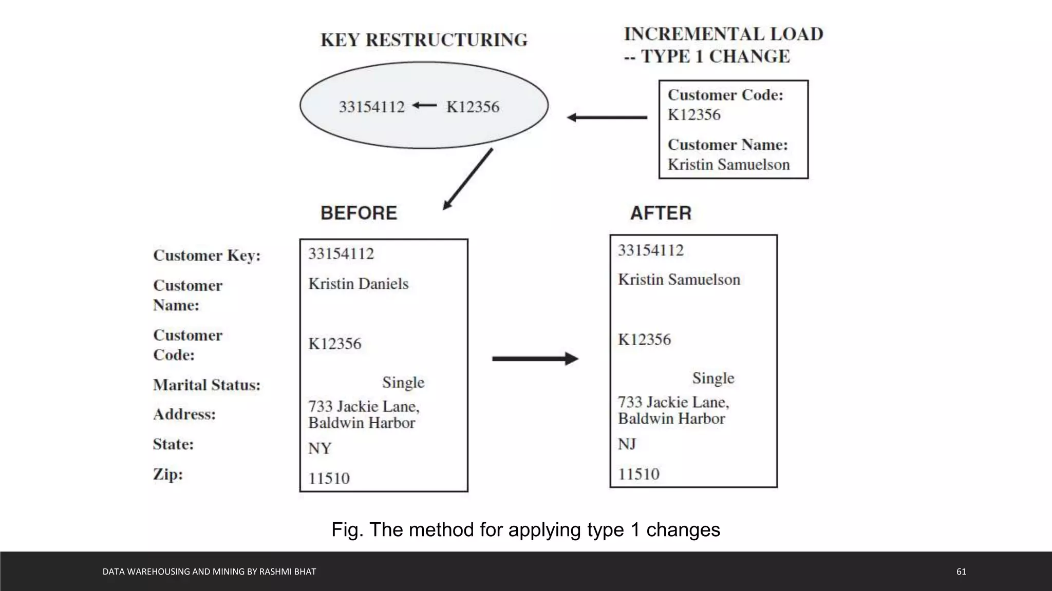 DATA WAREHOUSING AND MINING BY RASHMI BHAT 61
Fig. The method for applying type 1 changes
 