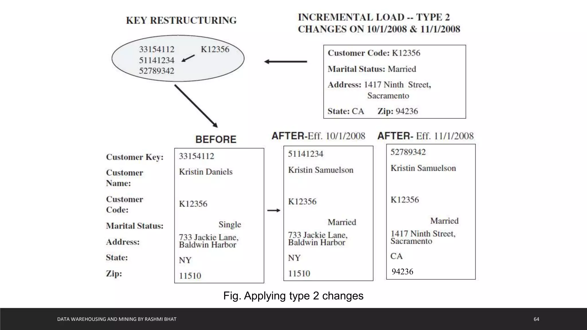 DATA WAREHOUSING AND MINING BY RASHMI BHAT 64
Fig. Applying type 2 changes
94236
 
