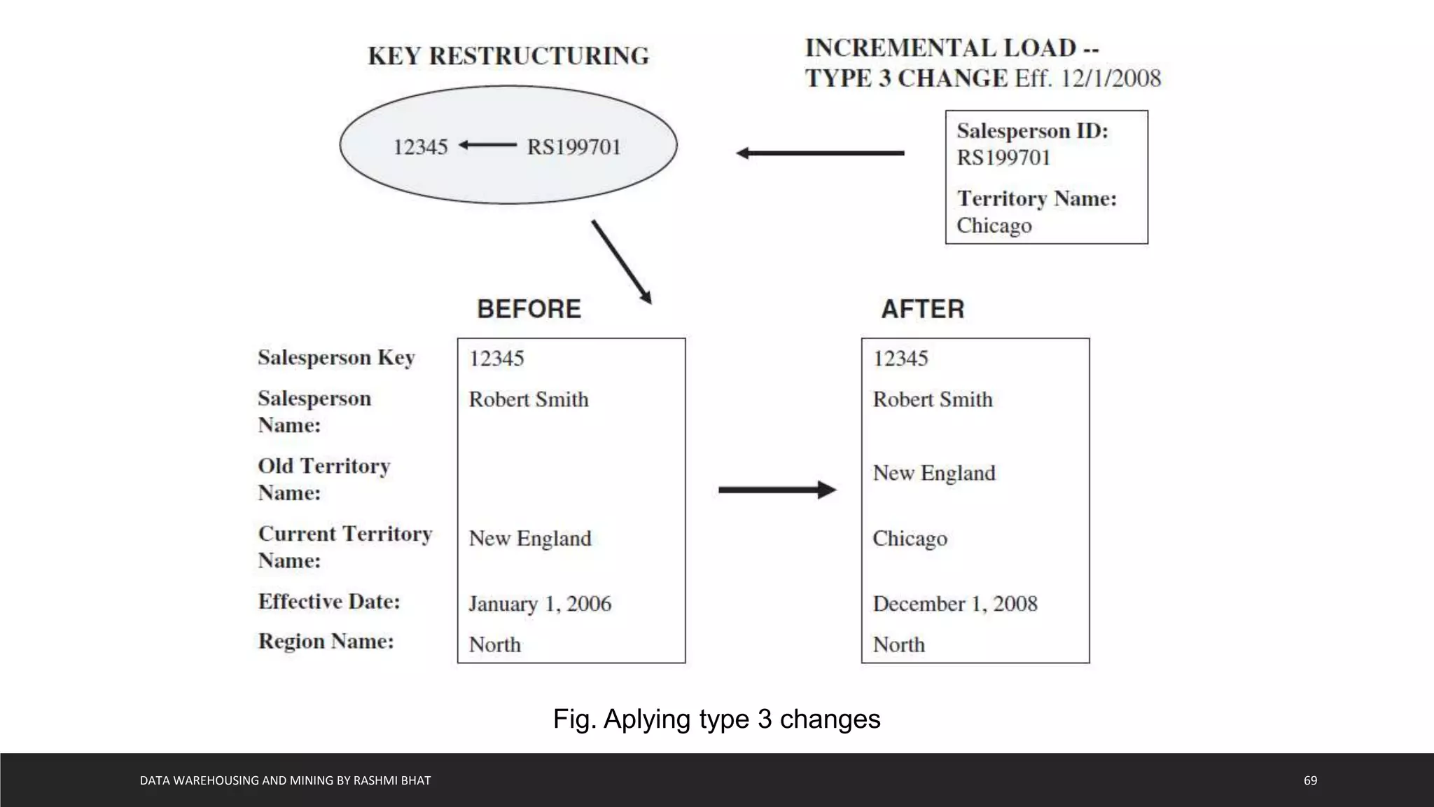 DATA WAREHOUSING AND MINING BY RASHMI BHAT 69
Fig. Aplying type 3 changes
 