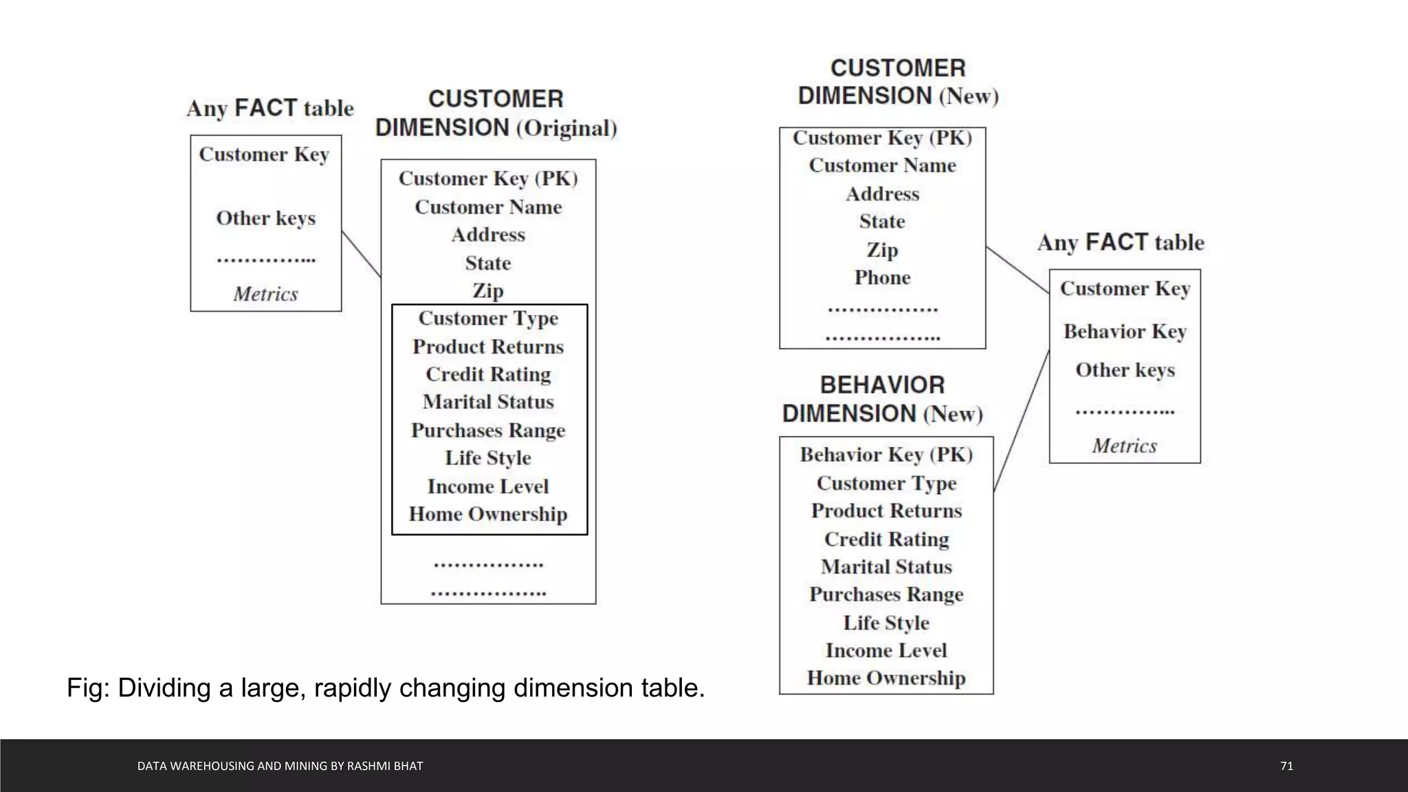 DATA WAREHOUSING AND MINING BY RASHMI BHAT 71
Fig: Dividing a large, rapidly changing dimension table.
 