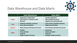 Data Warehouse and Data Marts
DATA WAREHOUSING AND MINING BY RASHMI BHAT 16
Data Warehouse Data Mart
Scope
• Application independent
• Centralized or enterprise wide
• Planned
• Specific application
• Decentralized by group
• Organic but may be planned
Data
• Historical, detailed, summary
• Some denormalization
• Some history, detailed summary
• Highly denormalized
Sources • Many internal and external sources • Few internal and external sources
Other
• Flexible
• Data oriented
• Long life
• Single complex structure
• Restrictive
• Project oriented
• Short life
• Multiple simple structure
 