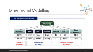 Dimensional Modelling
DATA WAREHOUSING AND MINING BY RASHMI BHAT 24
Dimensions and Facts
Retail Shop
Transaction # Date Store Product Quantity Unit Price
Sales
Amount
854751 11/04/20 Pune Chair 15 550 8250
875486 21/07/16 Thane Desktop 5 8500 42500
Date Store Product
Text Entities/
Attributes
Numeric Entities/
Attributes
Numeric
Attributes
 