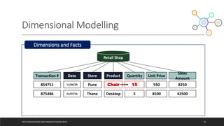 Dimensional Modelling
DATA WAREHOUSING AND MINING BY RASHMI BHAT 25
Dimensions and Facts
Retail Shop
Transaction # Date Store Product Quantity Unit Price
Sales
Amount
854751 11/04/20 Pune Chair 15 550 8250
875486 21/07/16 Thane Desktop 5 8500 42500
Date Store Product
Chair 15
 