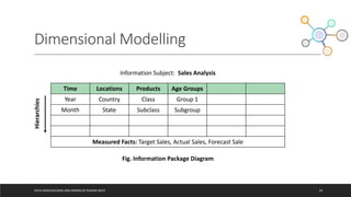 Dimensional Modelling
DATA WAREHOUSING AND MINING BY RASHMI BHAT 29
Time Locations Products Age Groups
Year Country Class Group 1
Month State Subclass Subgroup
Measured Facts: Target Sales, Actual Sales, Forecast Sale
Hierarchies
Fig. Information Package Diagram
Information Subject: Sales Analysis
 