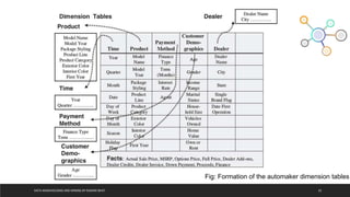 DATA WAREHOUSING AND MINING BY RASHMI BHAT 32
Fig: Formation of the automaker dimension tables
 