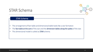 STAR Schema
DATA WAREHOUSING AND MINING BY RASHMI BHAT 34
• The arrangement of fact table and dimensional table looks like a star formation
• The fact table at the core of the star and the dimension tables along the spikes of the star.
• This dimensional model is called as STAR schema.
STAR Schema
 