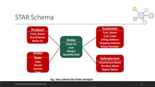 STAR Schema
DATA WAREHOUSING AND MINING BY RASHMI BHAT 36
Fig.: Star schema for Order Analysis
Order
Order Rs
Cost
Margin
Quantity Sold
Customer
Cust_Name
Cust_Code
Billing Address
Shipping Address
Phone Number
Salesperson
SalesPerson Name
Territory Name
Region Name
Product
Prod_Name
Brand Name
Batch no
Order
Date
Date
Month
Quarter
Year
 