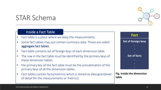 STAR Schema
DATA WAREHOUSING AND MINING BY RASHMI BHAT 39
• Fact table is a place where we keep the measurements.
• Some fact tables may just contain summary data. These are called
aggregate fact tables.
• Fact table contains set of foreign keys of each dimension table.
• The row in the fact table must be identified by the primary keys of
these dimension tables.
• the primary key of the fact table must be the concatenation of the
primary keys of all the dimension tables.
• Fact tables contain facts(metrics) which is stored as data grain(level
of detail for the measurements or metrics).
Inside a Fact Table
Fact
Set of foreign keys
.
.
.
Set of facts
.
.
.
Fig. Inside the dimension
table
 