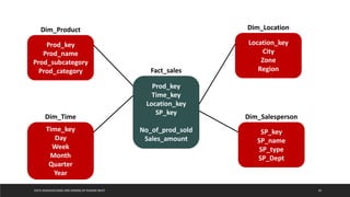 DATA WAREHOUSING AND MINING BY RASHMI BHAT 42
Prod_key
Prod_name
Prod_subcategory
Prod_category
Dim_Product
Location_key
City
Zone
Region
Dim_Location
Time_key
Day
Week
Month
Quarter
Year
Dim_Time
SP_key
SP_name
SP_type
SP_Dept
Dim_Salesperson
Prod_key
Time_key
Location_key
SP_key
No_of_prod_sold
Sales_amount
Fact_sales
 