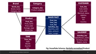 DATA WAREHOUSING AND MINING BY RASHMI BHAT 48
SALES FACT
Prod_key
Time_key
Cust_key
SalesRep_key
Quantity_sold
Sales_amount
Sales_margin
CUSTOMER
Cust_key
Cust_name
Cust_code
Maritual_status
Address
State
Pin
Country
SALESREP
SalesRep_key
SalesPerson_name
Territory_name
Region_name
TIME
Time_key
Date
Month
Quarter
Year
Product
Prod_key
Prod_name
Prod_code
Package_type
Brand_key
Brand
Brand_key
Brand_name
Category_key
Category
Category_key
Product category
Fig: Snowflake Schema: Partially normalized Product
Dimension
 