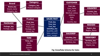 DATA WAREHOUSING AND MINING BY RASHMI BHAT 49
SALES FACT
Prod_key
Time_key
Cust_key
SalesRep_key
Quantity_sold
Sales_amount
Sales_margin
CUSTOMER
Cust_key
Cust_name
Cust_code
Maritual_status
Address
State
Pin
Country_key
SALESREP
SalesRep_key
SalesPerson_name
Territory_key
TIME
Time_key
Date
Month
Quarter
Year
Product
Prod_key
Prod_name
Prod_code
Package_key
Brand_key
Brand
Brand_key
Brand_name
Category_key
Category
Category_key
Product category
Fig: Snowflake Schema for Sales
COUNTRY
Country_key
Country_Name
PACKAGE
Package_key
Package_type
TERRITORY
Territory_key
Territory_name
Region_key
REGION
Region_key
Region_Name
 