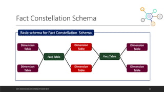 Fact Constellation Schema
DATA WAREHOUSING AND MINING BY RASHMI BHAT 52
Basic schema for Fact Constellation Schema
Fact Table
Dimension
Table
Fact Table
Dimension
Table
Dimension
Table
Dimension
Table
Dimension
Table
Dimension
Table
 
