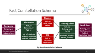 Fact Constellation Schema
DATA WAREHOUSING AND MINING BY RASHMI BHAT 53
Student
Roll_no
Stud_name
Marks
TPD
Tpd_id
Tpo_name
Department
Company
Company_id
Company_name
Package offered
Placement
Roll_no
Company_id
Tpd_id
no._of_students
Attented_students
Selected _students
Training Class
Roll_no
Training_code
Tpd_id
Attended_students
Passed_students
Workshop
Training_code
Training_name
Subject
Workshop_fees
Fig: Fact Constellation Schema
 
