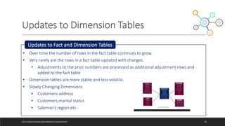 Updates to Dimension Tables
DATA WAREHOUSING AND MINING BY RASHMI BHAT 56
• Over time the number of rows in the fact table continues to grow.
• Very rarely are the rows in a fact table updated with changes.
• Adjustments to the prior numbers are processed as additional adjustment rows and
added to the fact table
• Dimension tables are more stable and less volatile.
• Slowly Changing Dimensions
• Customers address
• Customers marital status
• Saleman’s region etc.
Updates to Fact and Dimension Tables
 