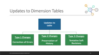 Updates to Dimension Tables
DATA WAREHOUSING AND MINING BY RASHMI BHAT 58
Updates to
table
Type 1 Changes
Correction of Errors
Type 2 Changes
Preservation of
History
Type 3 Changes
Tentative Soft
Revisions
 