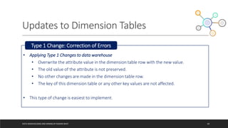 Updates to Dimension Tables
DATA WAREHOUSING AND MINING BY RASHMI BHAT 60
• Applying Type 1 Changes to data warehouse
• Overwrite the attribute value in the dimension table row with the new value.
• The old value of the attribute is not preserved.
• No other changes are made in the dimension table row.
• The key of this dimension table or any other key values are not affected.
• This type of change is easiest to implement.
Type 1 Change: Correction of Errors
 