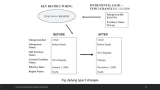 DATA WAREHOUSING AND MINING BY RASHMI BHAT 69
Fig. Aplying type 3 changes
 