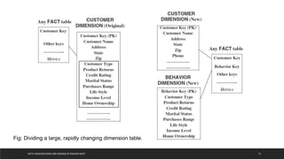 DATA WAREHOUSING AND MINING BY RASHMI BHAT 71
Fig: Dividing a large, rapidly changing dimension table.
 