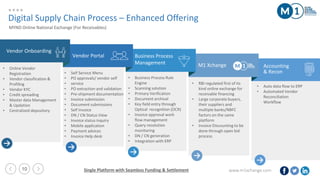 www.m1xchange.com10
M1 Xchange
Vendor Portal
Vendor Onboarding
Business Process
Management
Accounting
& Recon
• Online Vendor
Registration
• Vendor classification &
Profiling
• Vendor KYC
• Credit spreading
• Master data Management
& Updation
• Centralized depository
• Self Service Menu
• PO approvals/ vendor self
• service
• PO extraction and validation
• Pre-shipment documentation
• Invoice submission
• Document submissions
• Self Invoice
• DN / CN Status View
• Invoice status inquiry
• Mobile application
• Payment advices
• Invoice Help desk
• Business Process Rule
Engine
• Scanning solution
• Primary Verification
• Document archival
• Key field entry through
Optical recognition (OCR)
• Invoice approval work
flow management
• Query resolution
monitoring
• DN / CN generation
• Integration with ERP
• RBI regulated first of its
kind online exchange for
receivable financing
• Large corporate buyers,
their suppliers and
multiple banks/NBFC
factors on the same
platform
• Invoice Discounting to be
done through open bid
process
• Auto data flow to ERP
• Automated Vendor
Reconciliation
Workflow
Digital Supply Chain Process – Enhanced Offering
MYND Online National Exchange (For Receivables)
Single Platform with Seamless Funding & Settlement
 