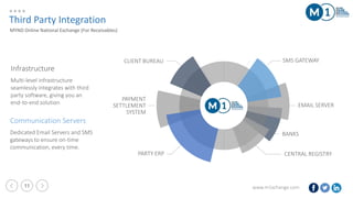 www.m1xchange.com11
SMS GATEWAY
EMAIL SERVER
BANKS
CENTRAL REGISTRY
CLIENT BUREAU
PAYMENT
SETTLEMENT
SYSTEM
PARTY ERP
Third Party Integration
MYND Online National Exchange (For Receivables)
Communication Servers
Dedicated Email Servers and SMS
gateways to ensure on-time
communication, every time.
Infrastructure
Multi-level infrastructure
seamlessly integrates with third
party software, giving you an
end-to-end solution
 