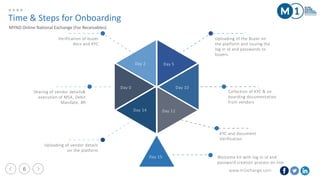 www.m1xchange.com6
Time & Steps for Onboarding
MYND Online National Exchange (For Receivables)
Sharing of vendor details&
execution of MSA, Debit
Mandate, BR
Day 0
Verification of buyer
docs and KYC
Day 2
Uploading of the Buyer on
the platform and issuing the
log in id and passwords to
buyers.
Day 5
Collection of KYC & on
boarding documentation
from vendors
Day 10
KYC and document
Verification
Day 12
Uploading of vendor details
on the platform
Day 14
Day 15 Welcome kit with log in id and
password creation process on line
Day 15
 