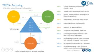 www.m1xchange.com7
M1 Exchange
Buyer Supplier
Financier
Step 1
Step 2
Step 3Step 4
Step 5
Step 6
Step 8
Step 10
Step 7
Step 9
Step 9
Step 11
Step 11
Step 1: Supplier delivers the goods/services
(Outside TReDS)
Step 2: Supplier Logs in & upload the Invoice (Rs100)
Step 3: Validate invoice, convert to Factoring Unit &
publish for acceptance
Step 4: Buyer Logs in & accepts the Invoice (Rs100)
Step 5: Publish the factoring Unit for bidding
Step 6: Financiers bid against the factor
Step 7: Accepts the Bids (% interest as best bid)
Step 8: Exchange generates the settlement File to
debit Financier and pay Supplier
Step 9: Exchange debits Financier’s bank account for
Rs90 and credit the supplier’s bank account
Step 10: On due date, final settlement file is generated
Step 11: Exchange debits Buyer’s bank account for
Rs100 & credits the financier’s bank account
TREDS - Factoring
MYND Online National Exchange (For Receivables)
*Alerts and Notifications will be sent at every stage
 