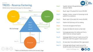 www.m1xchange.com8
Step 1: Supplier delivers the goods/services
(Outside TReDS)
Step 2: Buyer Logs in & upload the Invoice (Rs100)
Step 3: Validate invoice, convert to Factoring Unit &
publish for acceptance
Step 4: Buyer Logs in & accepts the Invoice (Rs100)
Step 5: Publish the factoring Unit for bidding
Step 6: Financiers bid against the factor
Step 7: Accepts the Bids (% interest as best bid)
Step 8: Exchange generates the settlement File to
debit Financier and pay Supplier
Step 9: Exchange debits Financier’s bank account for
Rs90 and credit the supplier’s bank account
Step 10: On due date, final settlement file is generated
Step 11: Exchange debits Buyer’s bank account for
Rs100 & credits the financier’s bank account
M1 Exchange
Buyer Supplier
Financier
Step 1
Step 4
Step 3Step 2
Step 5
Step 6
Step 8
Step 10
Step 7
Step 9
Step 9
Step 11
Step 11
TREDS - Reverse Factoring
MYND Online National Exchange (For Receivables)
*Alerts and Notifications will be sent at every stage
 