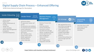 www.m1xchange.com10
M1 Xchange
Vendor Portal
Vendor Onboarding
Business Process
Management
Accounting
& Recon
• Online Vendor
Registration
• Vendor classification &
Profiling
• Vendor KYC
• Credit spreading
• Master data Management
& Updation
• Centralized depository
• Self Service Menu
• PO approvals/ vendor self
• service
• PO extraction and validation
• Pre-shipment documentation
• Invoice submission
• Document submissions
• Self Invoice
• DN / CN Status View
• Invoice status inquiry
• Mobile application
• Payment advices
• Invoice Help desk
• Business Process Rule
Engine
• Scanning solution
• Primary Verification
• Document archival
• Key field entry through
Optical recognition (OCR)
• Invoice approval work
flow management
• Query resolution
monitoring
• DN / CN generation
• Integration with ERP
• RBI regulated first of its
kind online exchange for
receivable financing
• Large corporate buyers,
their suppliers and
multiple banks/NBFC
factors on the same
platform
• Invoice Discounting to be
done through open bid
process
• Auto data flow to ERP
• Automated Vendor
Reconciliation
Workflow
Digital Supply Chain Process – Enhanced Offering
MYND Online National Exchange (For Receivables)
Single Platform with Seamless Funding & Settlement
 