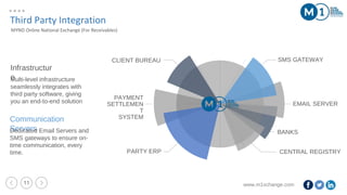 www.m1xchange.com11
SMS GATEWAY
EMAIL SERVER
BANKS
CENTRAL REGISTRY
CLIENT BUREAU
PAYMENT
SETTLEMEN
T
SYSTEM
PARTY ERP
Third Party Integration
MYND Online National Exchange (For Receivables)
Communication
ServersDedicated Email Servers and
SMS gateways to ensure on-
time communication, every
time.
Infrastructur
eMulti-level infrastructure
seamlessly integrates with
third party software, giving
you an end-to-end solution
 